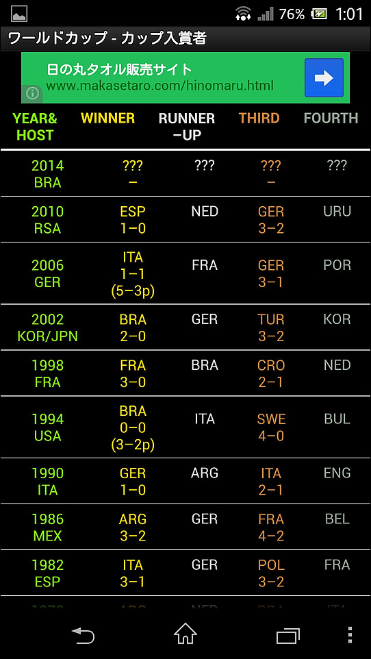 過去のワールドカップの決勝、3位決定戦の結果を確認できる