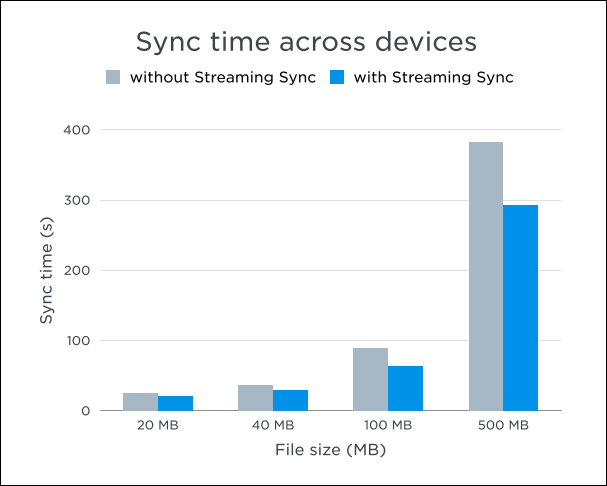 マルチクライアントで巨大ファイルを同期する場合の速度が1.25倍から2倍向上（同社ブログ記事より引用）