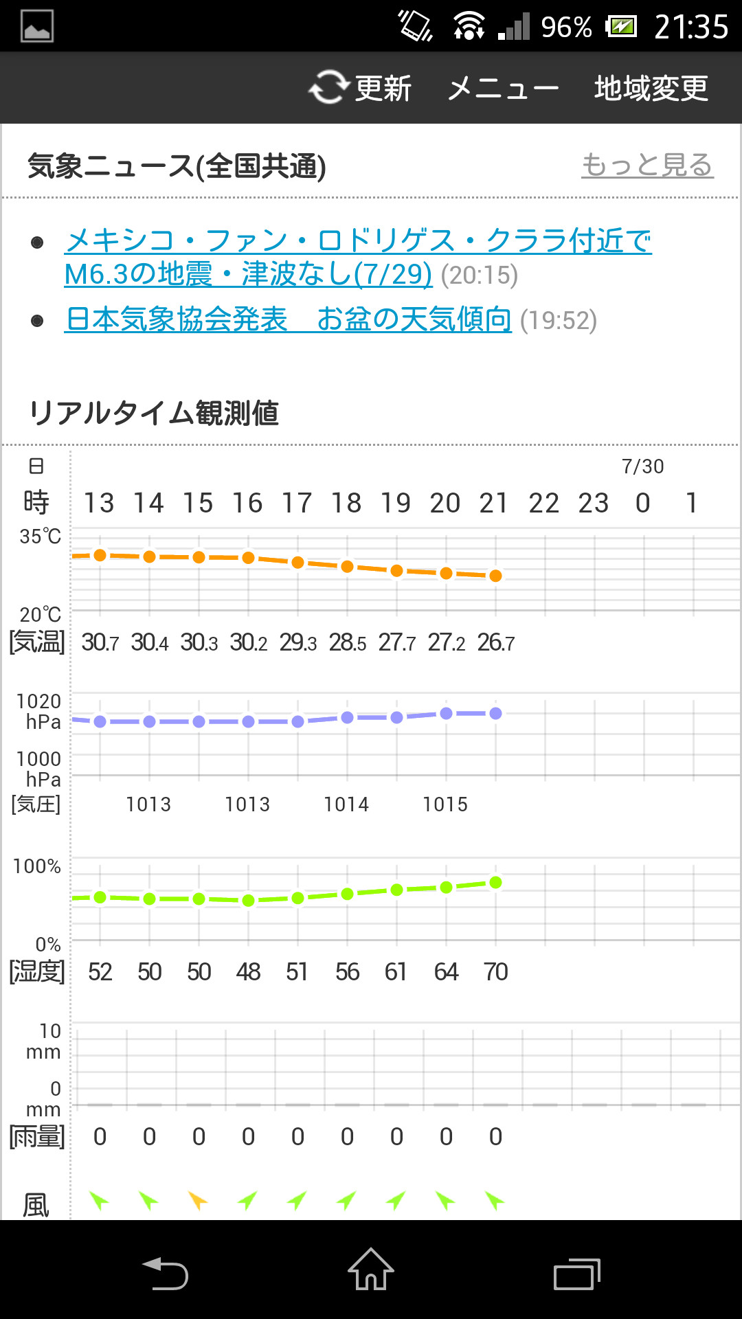 気温や気圧などの直近の観測値や移り変わりをグラフで確認できる