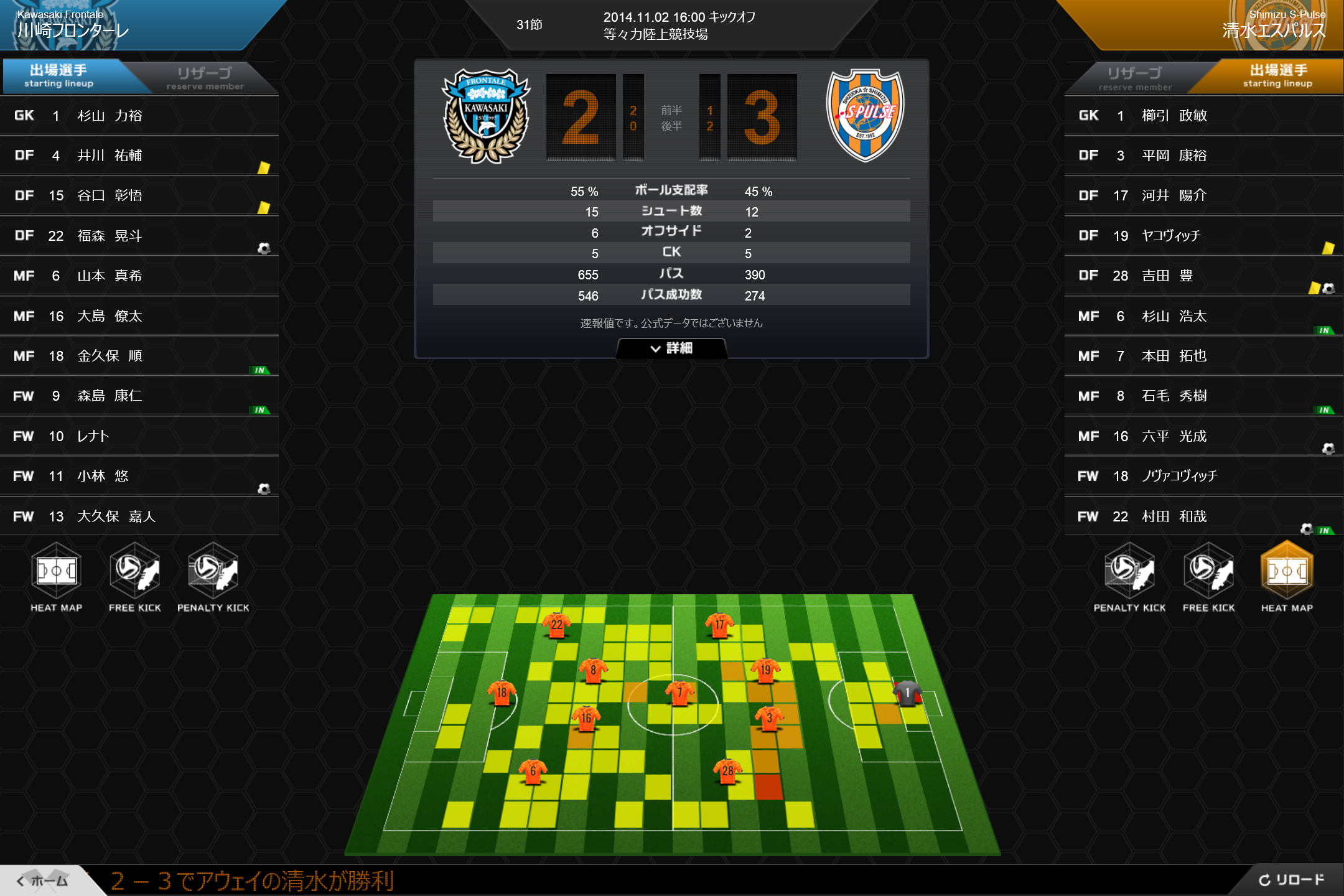 両チームの選手がどの位置で多くプレーしているのかを示したヒートマップ