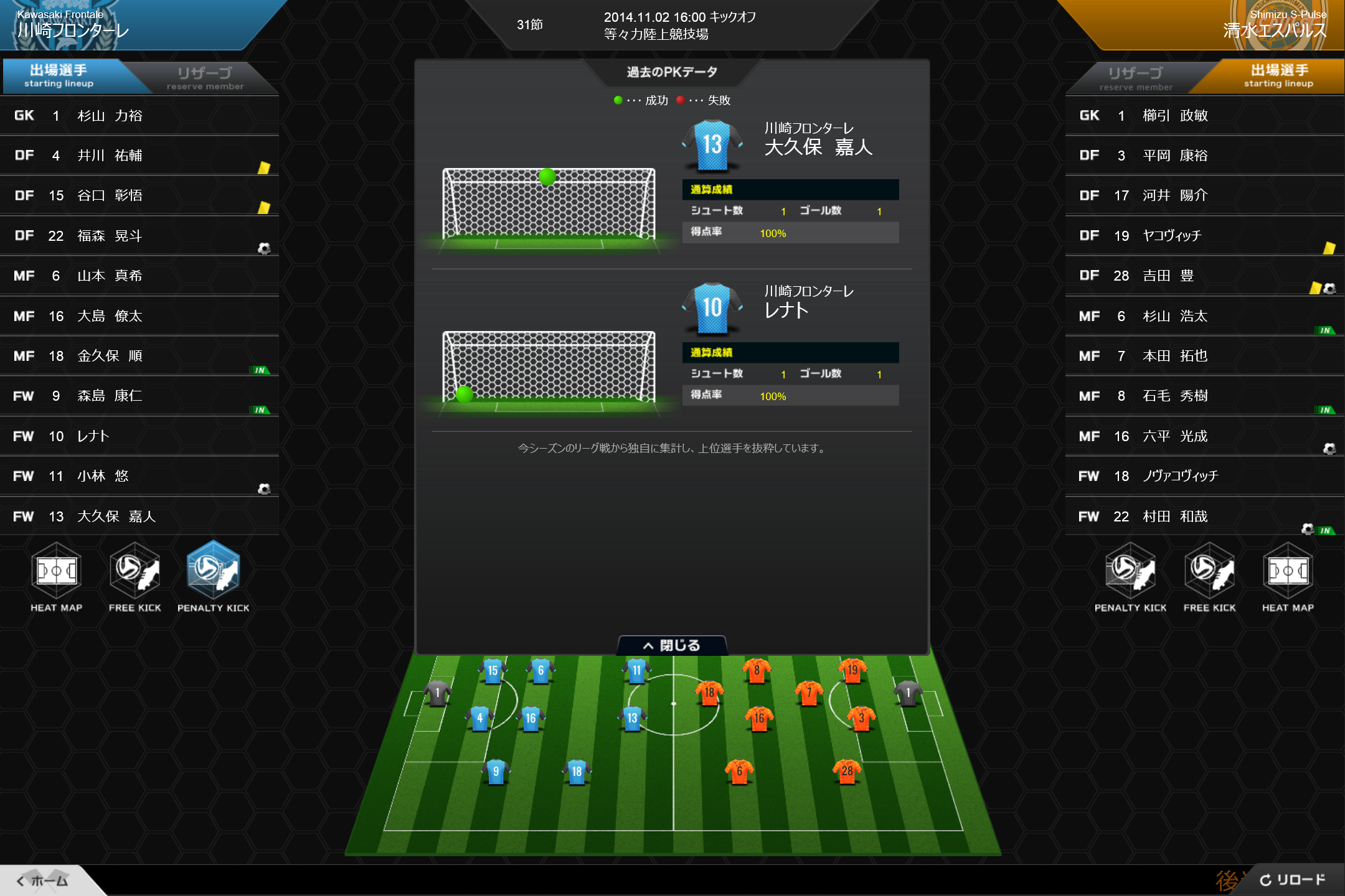 フリーキックやペナルティキックといったセットプレイの成績