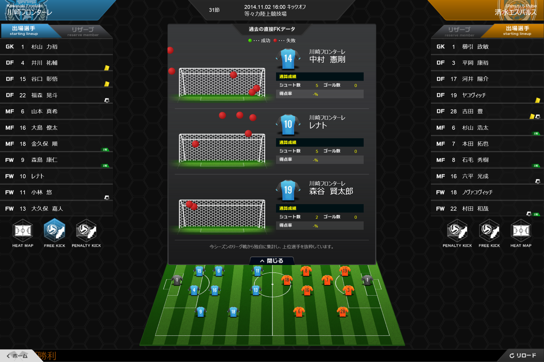 フリーキックやペナルティキックといったセットプレイの成績