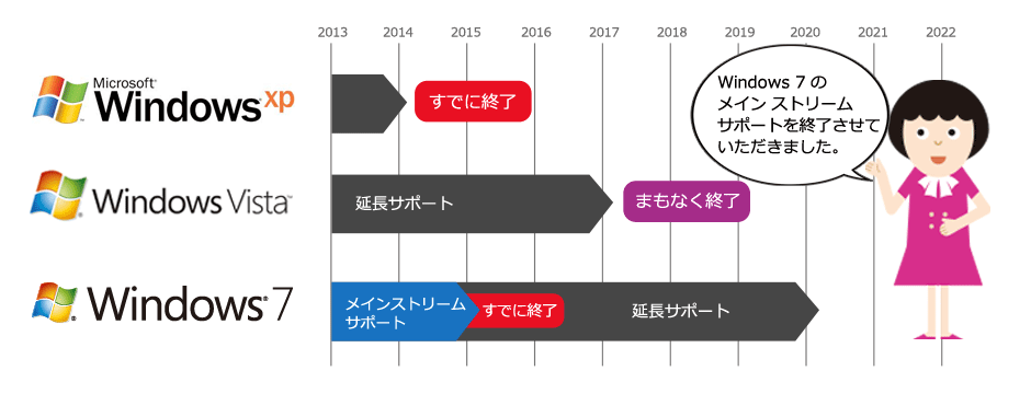 Windows 7のサポート期間（同社Webサイトより引用）