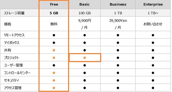 料金プランの変更により、上位機能が下位版でも利用可能に（同社サイトより引用）