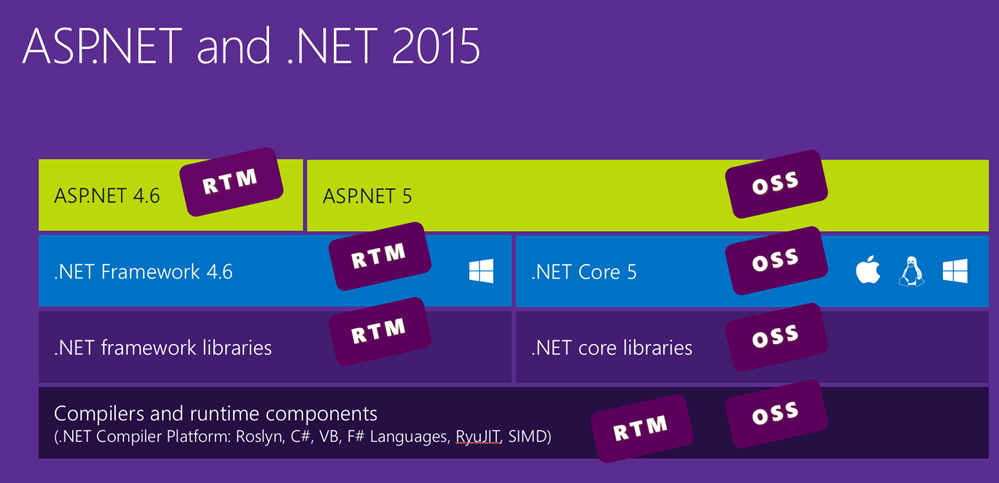 「.NET Framework 4.6」「ASP.NET 4.6」が正式版に。「ASP.NET 5」の正式リリースは2016年第一四半期の予定（同社のScott Hanselman氏のブログ記事より引用）