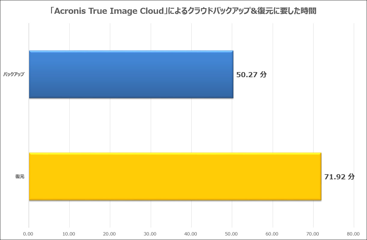 クラウドバックアップ＆復元に要した時間（単位は分）