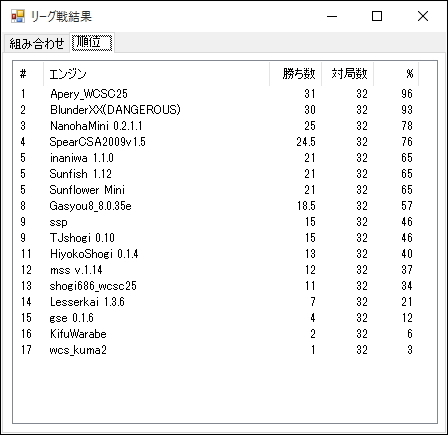 リーグ戦の結果。［組み合わせ］タブで対戦を選択して［開く］ボタンを押せば、「将棋所」で棋譜を再現することができる