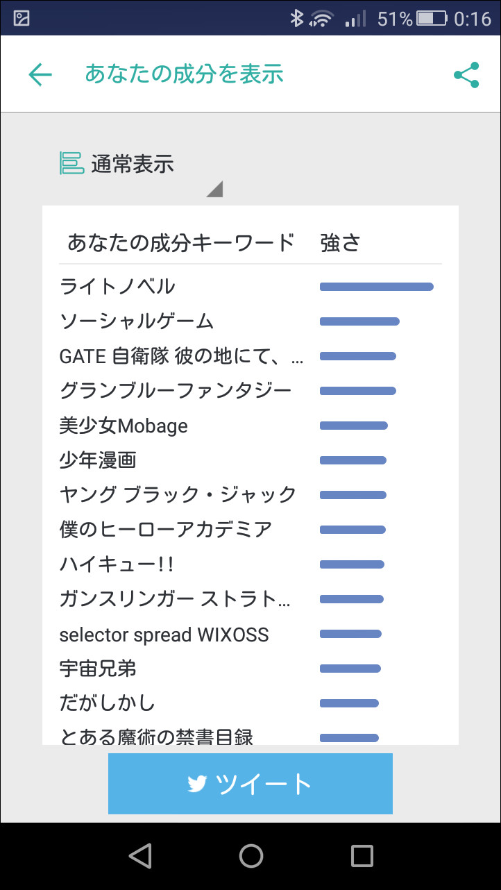 記事閲覧情報を分析して、好みのキーワードの強さをグラフで表示できる