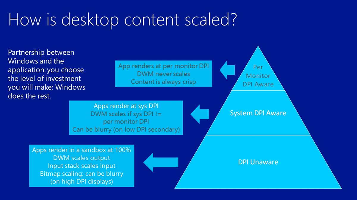 “Build 2013”のスライドより。高DPIに対応するアプリケーションの定義づけが行われた