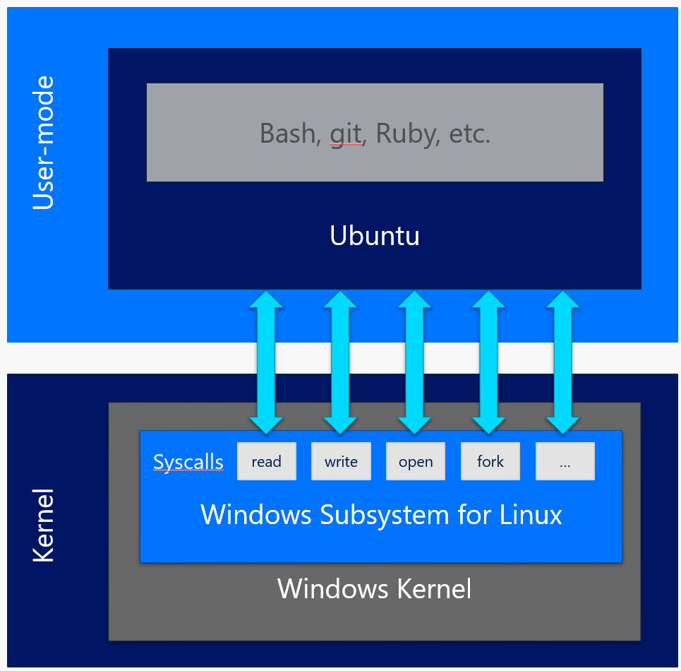 WSLの基本的な構造。Windows NT時代から引き継がれてきたサブシステムを利用し、Ubuntuのイメージにアクセスしている