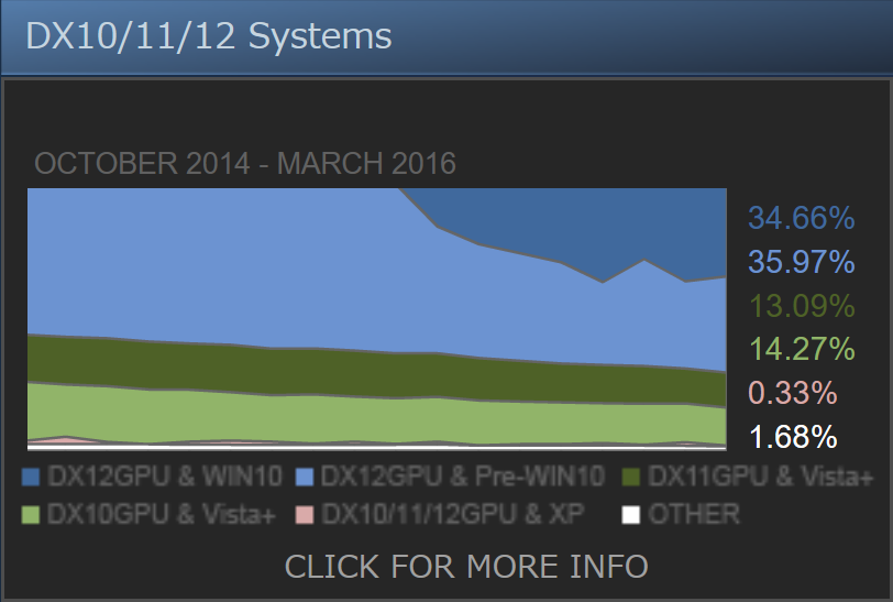 SteamによるDirectX搭載PCの調査情報。Windows 10に限らずDirectX 12対応GPUを持つPCの比率が7割となる