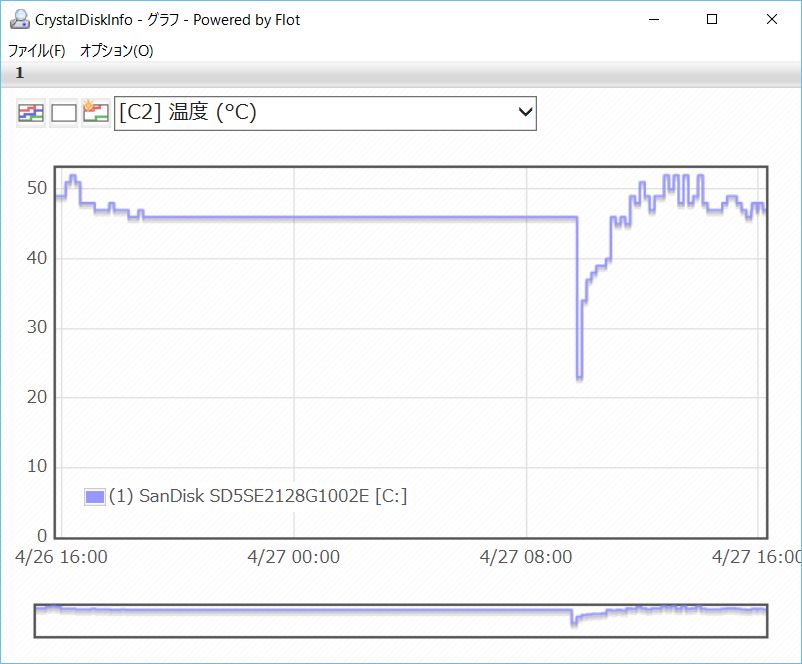 項目ごとのグラフを表示可能